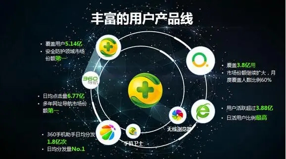 360搜索广告三大优势